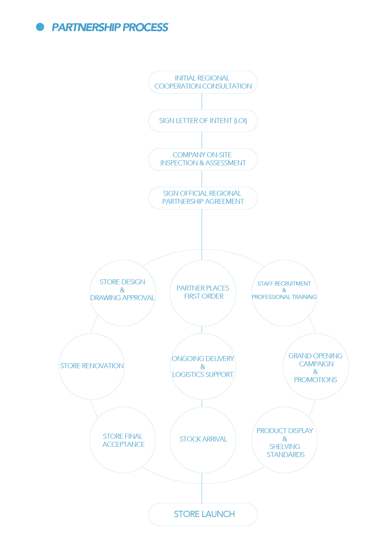 合作流程 合作流程